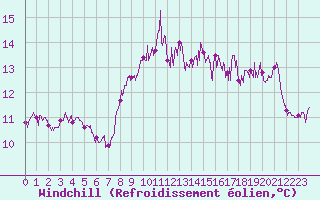 Courbe du refroidissement olien pour Ploudalmezeau (29)