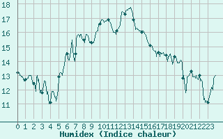 Courbe de l'humidex pour Bastia (2B)