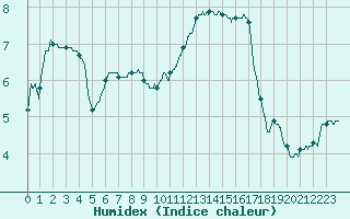 Courbe de l'humidex pour Vannes-Sn (56)