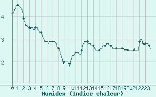 Courbe de l'humidex pour Paray-le-Monial - St-Yan (71)