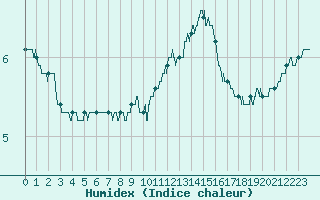 Courbe de l'humidex pour Cambrai / Epinoy (62)