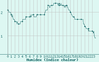 Courbe de l'humidex pour Saint-Quentin (02)