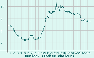 Courbe de l'humidex pour Metz (57)