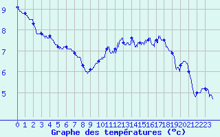 Courbe de tempratures pour Le Talut - Belle-Ile (56)