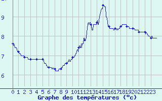 Courbe de tempratures pour Belfort-Dorans (90)
