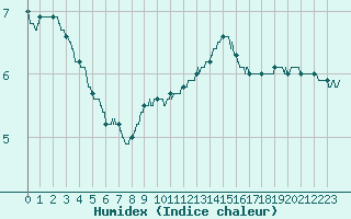 Courbe de l'humidex pour Trappes (78)