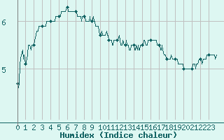 Courbe de l'humidex pour Laval (53)