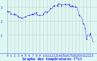 Courbe de tempratures pour Epinal (88)