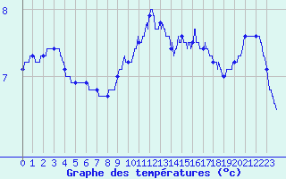 Courbe de tempratures pour Bourdons (52)