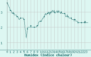 Courbe de l'humidex pour Mcon (71)