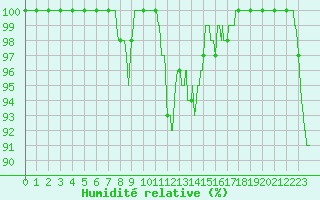 Courbe de l'humidit relative pour Le Touquet (62)