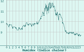 Courbe de l'humidex pour Ouessant (29)