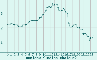 Courbe de l'humidex pour Cambrai / Epinoy (62)