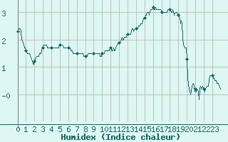 Courbe de l'humidex pour Chlons-en-Champagne (51)