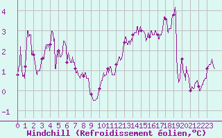 Courbe du refroidissement olien pour Dieppe (76)