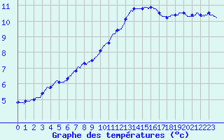 Courbe de tempratures pour Angers-Beaucouz (49)