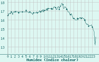 Courbe de l'humidex pour Le Talut - Belle-Ile (56)