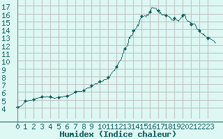 Courbe de l'humidex pour Brive-Souillac (19)