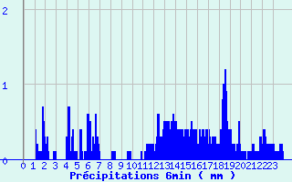 Diagramme des prcipitations pour Le Bouchet-Saint-Nicolas (43)