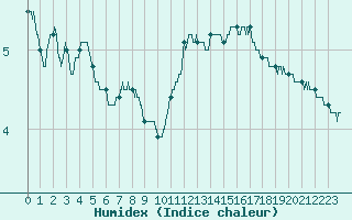 Courbe de l'humidex pour Montauban (82)