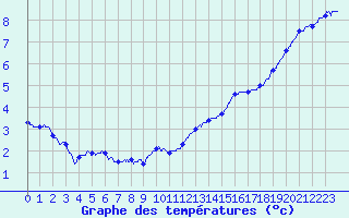Courbe de tempratures pour Metz-Nancy-Lorraine (57)