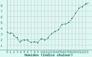 Courbe de l'humidex pour Metz-Nancy-Lorraine (57)