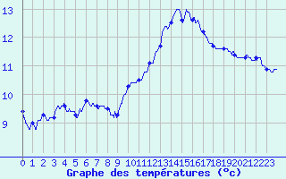 Courbe de tempratures pour Lanvoc (29)