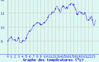 Courbe de tempratures pour Tours (37)