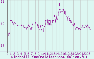 Courbe du refroidissement olien pour Ste (34)