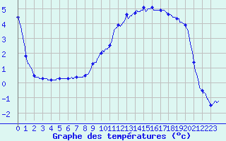 Courbe de tempratures pour Pionsat (63)