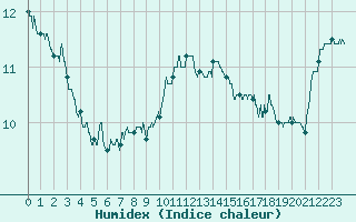 Courbe de l'humidex pour Metz-Nancy-Lorraine (57)