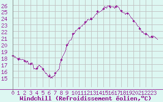 Courbe du refroidissement olien pour Perpignan (66)