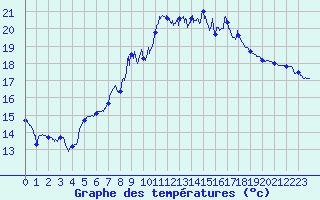 Courbe de tempratures pour Solenzara - Base arienne (2B)