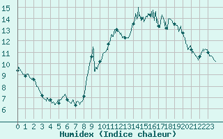 Courbe de l'humidex pour La Rochelle - Aerodrome (17)