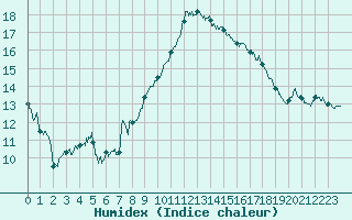 Courbe de l'humidex pour Albi (81)