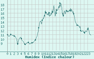 Courbe de l'humidex pour Alistro (2B)