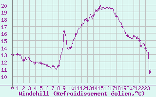 Courbe du refroidissement olien pour Marignane (13)