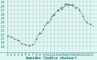 Courbe de l'humidex pour Leucate (11)