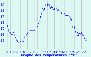 Courbe de tempratures pour Montpellier (34)