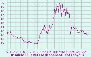 Courbe du refroidissement olien pour Rodez (12)