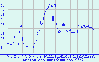 Courbe de tempratures pour Cap Gris-Nez (62)