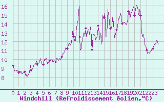 Courbe du refroidissement olien pour Saulces-Champenoises (08)