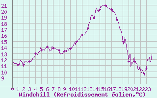 Courbe du refroidissement olien pour Charleville-Mzires (08)