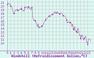 Courbe du refroidissement olien pour Biarritz (64)
