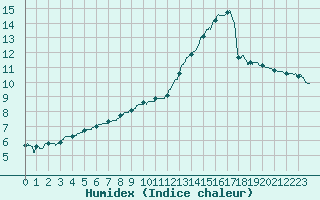 Courbe de l'humidex pour Roissy (95)