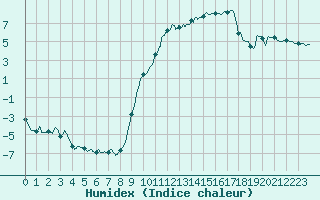 Courbe de l'humidex pour Romorantin (41)