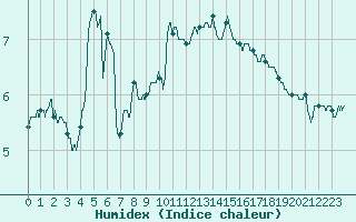 Courbe de l'humidex pour Bastia (2B)