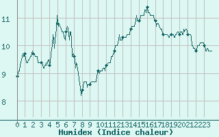 Courbe de l'humidex pour Agen (47)