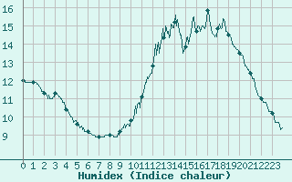 Courbe de l'humidex pour Tours (37)