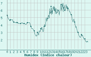 Courbe de l'humidex pour Le Buisson (48)